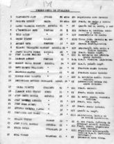 Дело 55. Списки добровольцев, эвакуированных из Испании в апреле-ноябре 1938 г.
