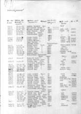 Дело 1458. Списки чехословацких добровольцев с указанием воинских подразделений